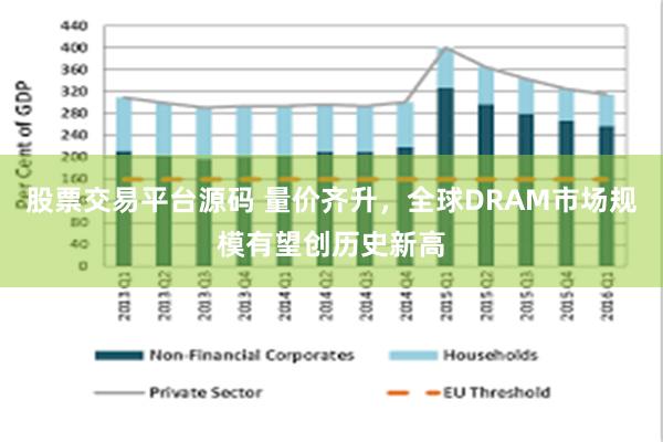股票交易平台源码 量价齐升，全球DRAM市场规模有望创历史新高