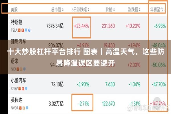 十大炒股杠杆平台排行 图表丨高温天气，这些防暑降温误区要避开